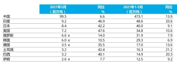 e - 預估值。排名依據(jù)為本年度累計粗鋼產量